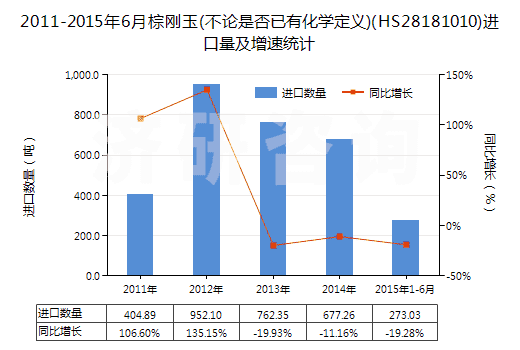2011-2015年6月棕剛玉(不論是否已有化學(xué)定義)(HS28181010)進(jìn)口量及增速統(tǒng)計(jì)